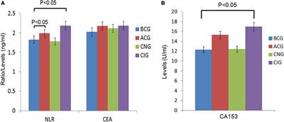 The correlation between neutrophil-to-lymphocyte ratio, carcinoembryonic antigen, and carbohydrate antigen 153 levels with chemotherapy-related cognitive impairment in early-stage breast cancer patients